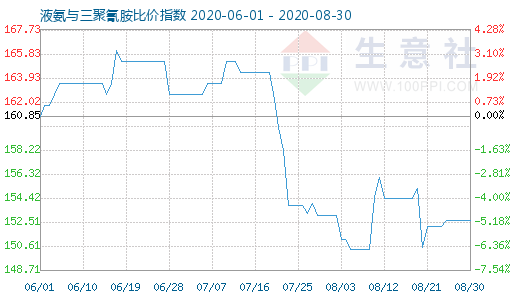 8月30日液氨与三聚氰胺比价指数图