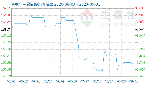 9月1日液氨与三聚氰胺比价指数图