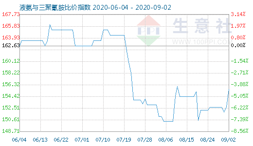 9月2日液氨与三聚氰胺比价指数图