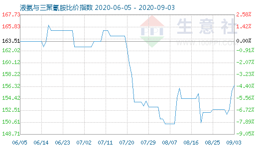 9月3日液氨与三聚氰胺比价指数图