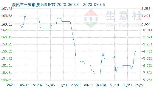 9月6日液氨与三聚氰胺比价指数图