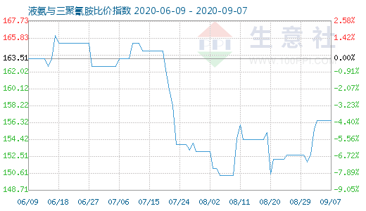 9月7日液氨与三聚氰胺比价指数图
