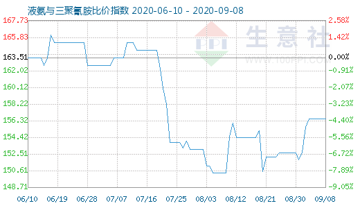 9月8日液氨与三聚氰胺比价指数图