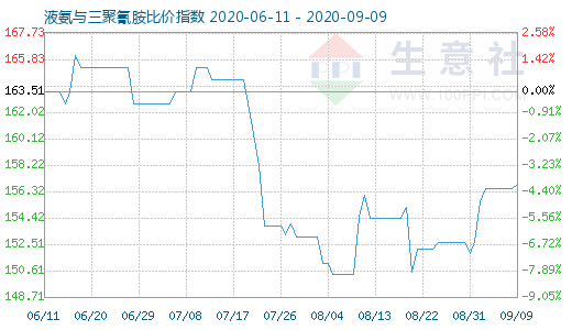 9月9日液氨与三聚氰胺比价指数图