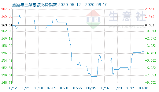 9月10日液氨与三聚氰胺比价指数图