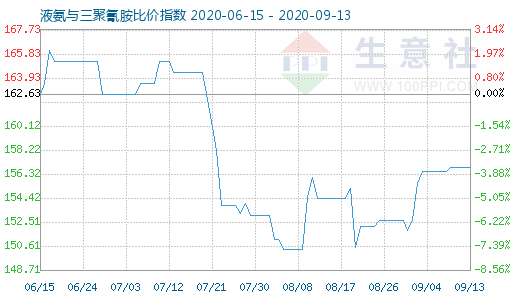 9月13日液氨与三聚氰胺比价指数图