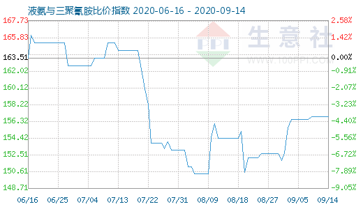 9月14日液氨与三聚氰胺比价指数图