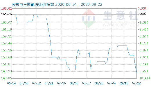 9月22日液氨与三聚氰胺比价指数图