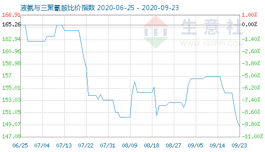 9月23日液氨与三聚氰胺比价指数图