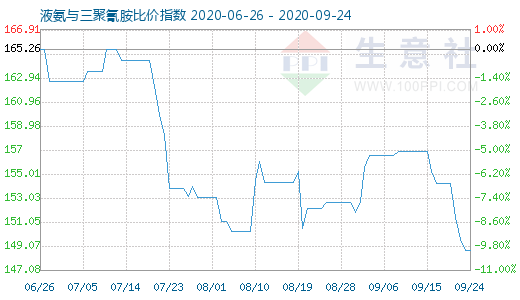 9月24日液氨与三聚氰胺比价指数图
