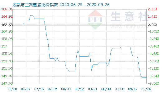 9月26日液氨与三聚氰胺比价指数图