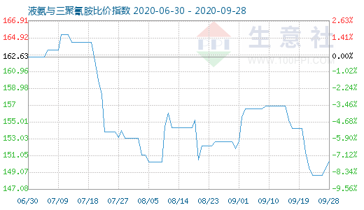 9月28日液氨与三聚氰胺比价指数图