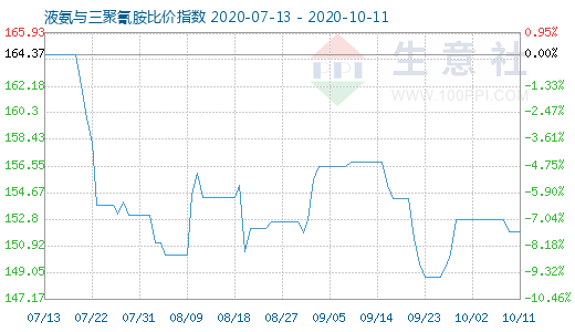 10月11日液氨与三聚氰胺比价指数图