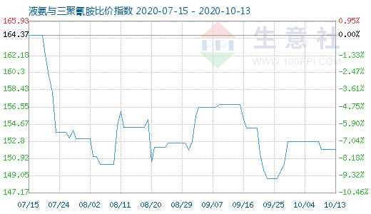 10月13日液氨与三聚氰胺比价指数图