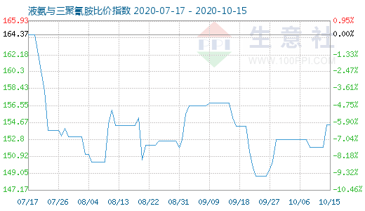 10月15日液氨与三聚氰胺比价指数图