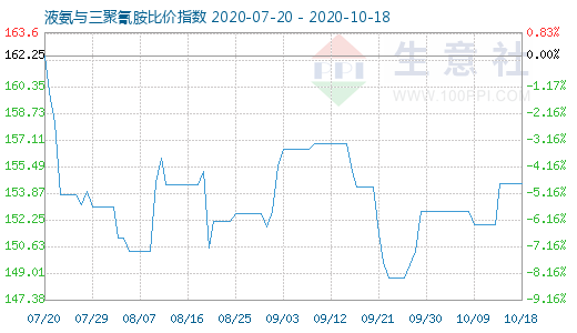 10月18日液氨与三聚氰胺比价指数图