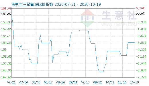 10月19日液氨与三聚氰胺比价指数图