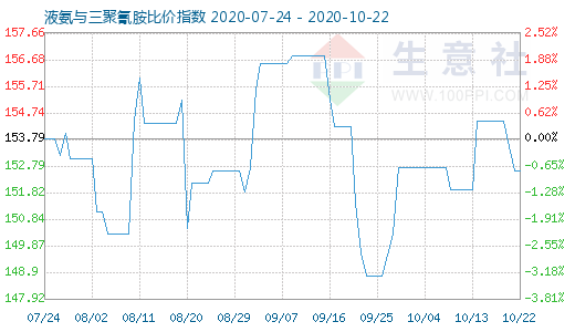 10月22日液氨与三聚氰胺比价指数图