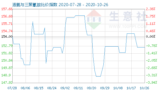 10月26日液氨与三聚氰胺比价指数图
