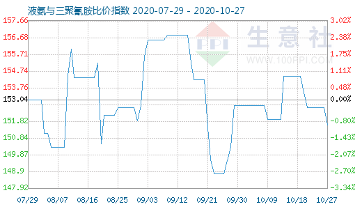 10月27日液氨与三聚氰胺比价指数图