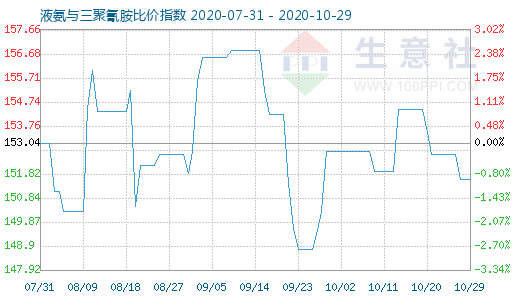 10月29日液氨与三聚氰胺比价指数图