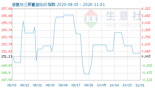 11月1日液氨与三聚氰胺比价指数图