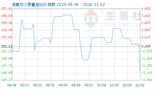11月2日液氨与三聚氰胺比价指数图