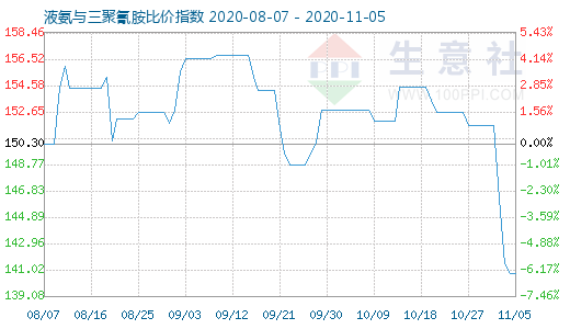 11月5日液氨与三聚氰胺比价指数图