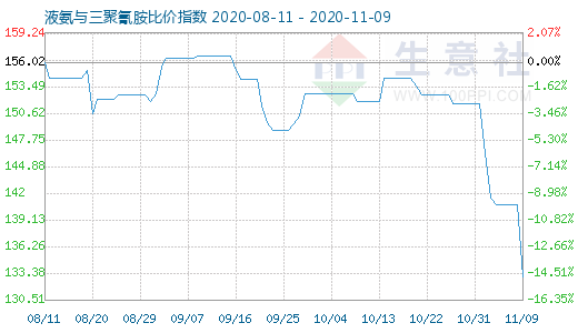 11月9日液氨与三聚氰胺比价指数图