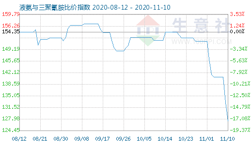 11月10日液氨与三聚氰胺比价指数图