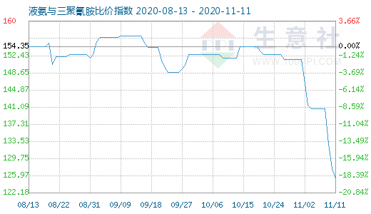 11月11日液氨与三聚氰胺比价指数图
