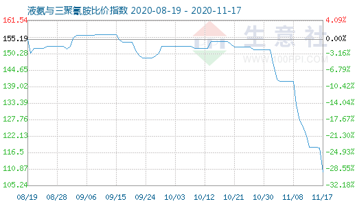 11月17日液氨与三聚氰胺比价指数图