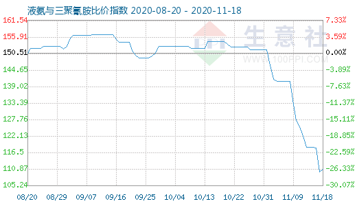 11月18日液氨与三聚氰胺比价指数图