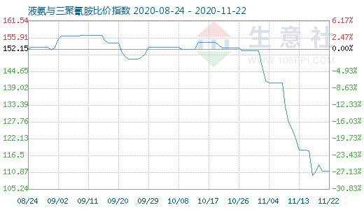 11月22日液氨与三聚氰胺比价指数图