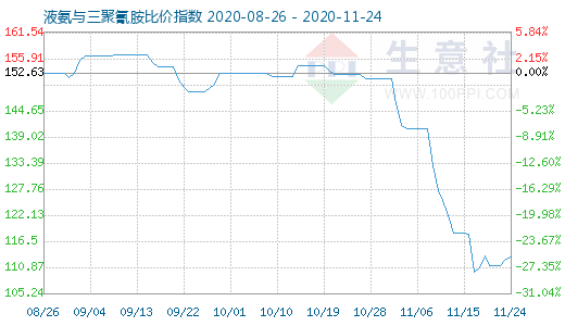 11月24日液氨与三聚氰胺比价指数图