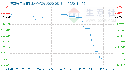 11月29日液氨与三聚氰胺比价指数图