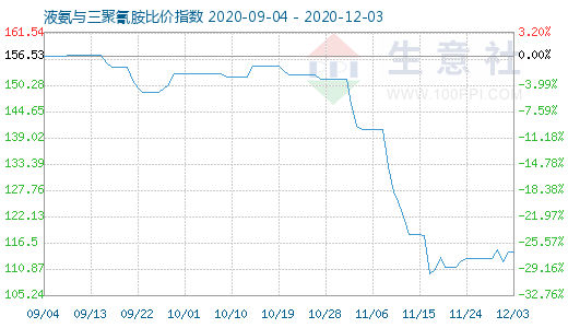12月3日液氨与三聚氰胺比价指数图