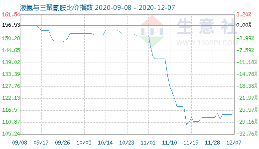 12月7日液氨与三聚氰胺比价指数图