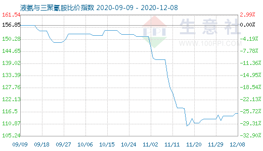 12月8日液氨与三聚氰胺比价指数图