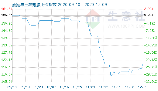 12月9日液氨与三聚氰胺比价指数图