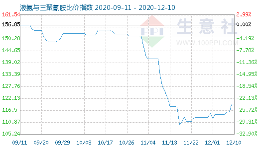 12月10日液氨与三聚氰胺比价指数图