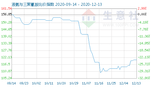 12月13日液氨与三聚氰胺比价指数图