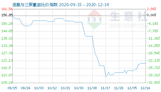 12月14日液氨与三聚氰胺比价指数图