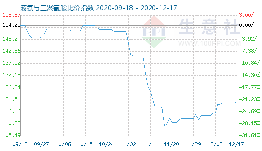 12月17日液氨与三聚氰胺比价指数图