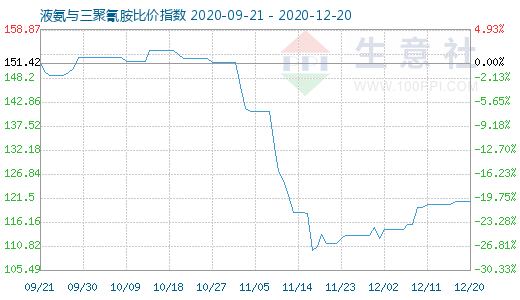 12月20日液氨与三聚氰胺比价指数图