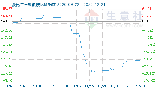 12月21日液氨与三聚氰胺比价指数图