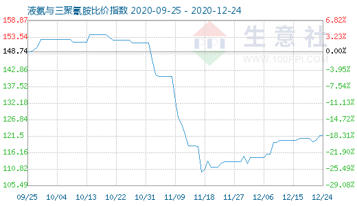 12月24日液氨与三聚氰胺比价指数图