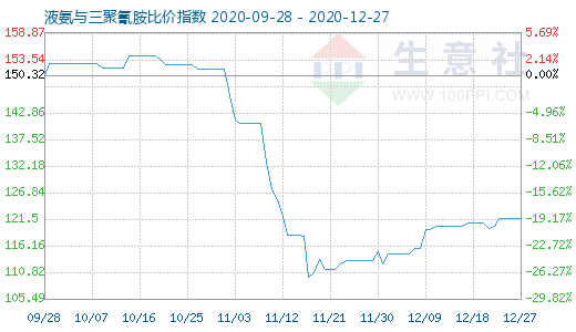 12月27日液氨与三聚氰胺比价指数图