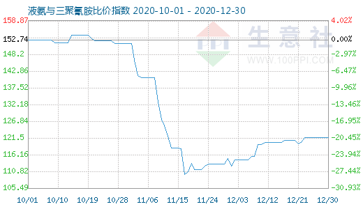 12月30日液氨与三聚氰胺比价指数图
