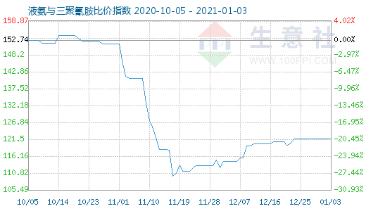 1月3日液氨与三聚氰胺比价指数图